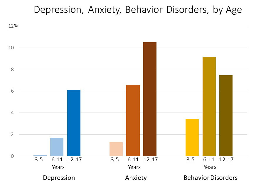 Depression, Anxiety, Behavior Disorders, by Age. Source: Centers for Disease Control and Prevention.