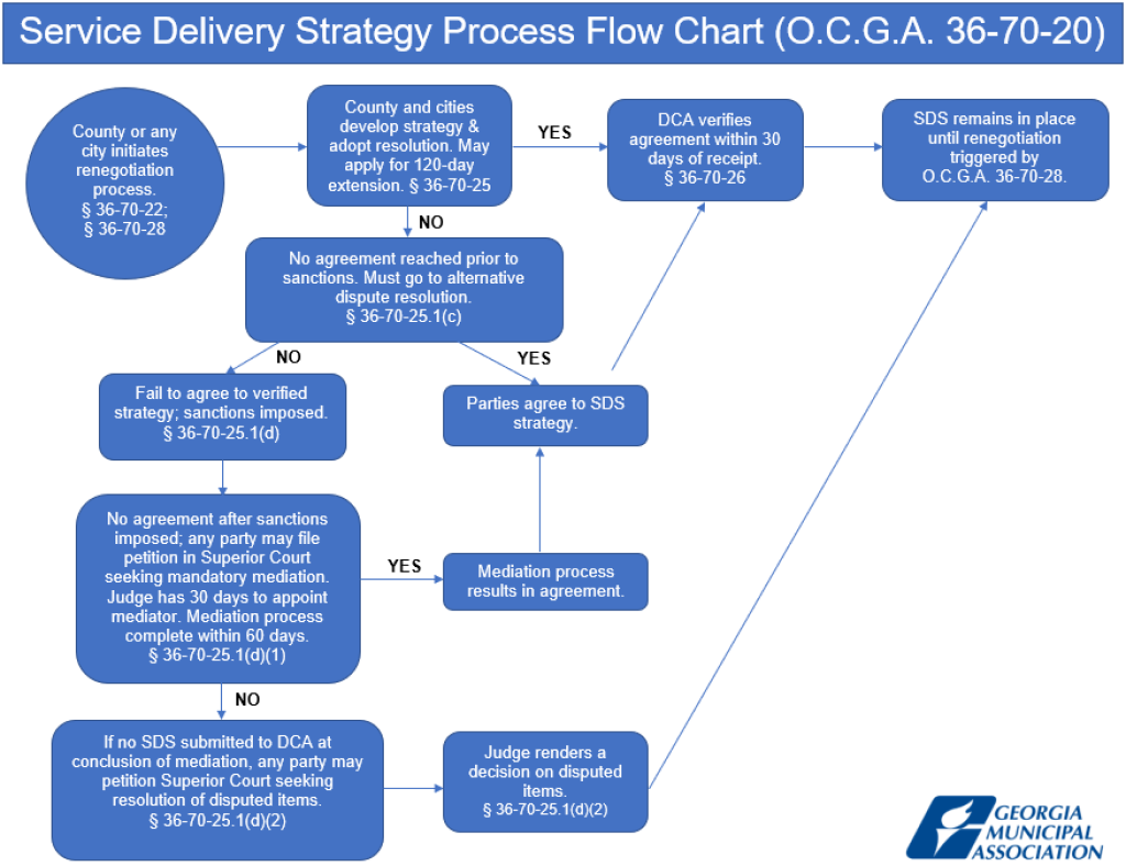 Appendix V Service Delivery Strategy Process Flow Chart   SDS Flowchart Appendix V 