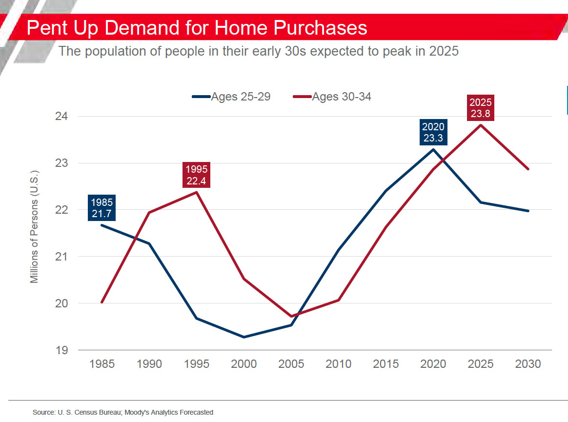 Pent Up Demand for Home Purchases