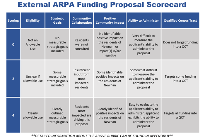 Newnan External ARPA Funding Proposal Scorecard
